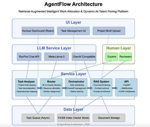 AgentFlow
